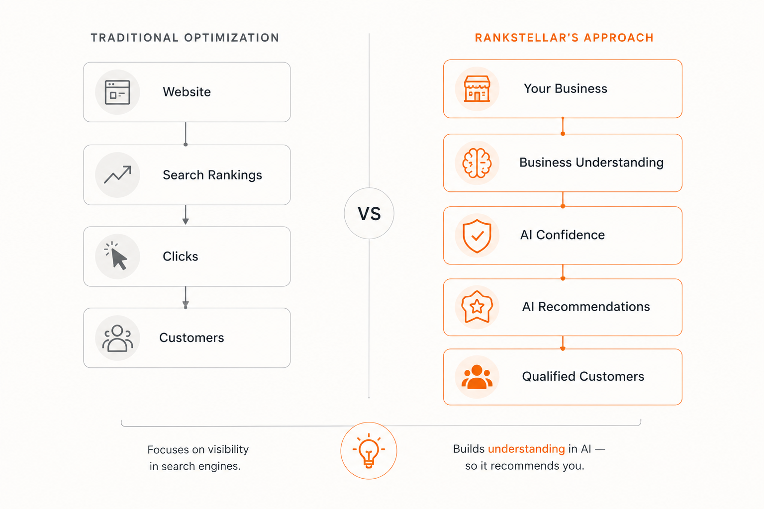 We Don't Optimize for Algorithms. We Build Understanding.