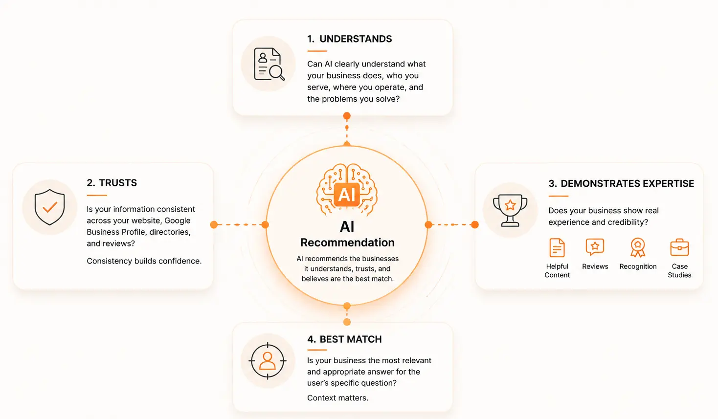 AI understand your business