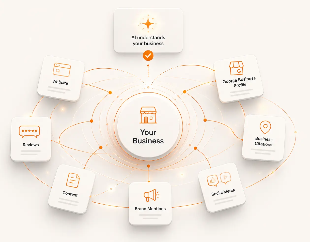 We Don't Optimize Channels. We Build  AI Visibility Ecosystems.